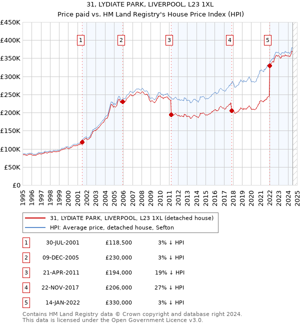 31, LYDIATE PARK, LIVERPOOL, L23 1XL: Price paid vs HM Land Registry's House Price Index