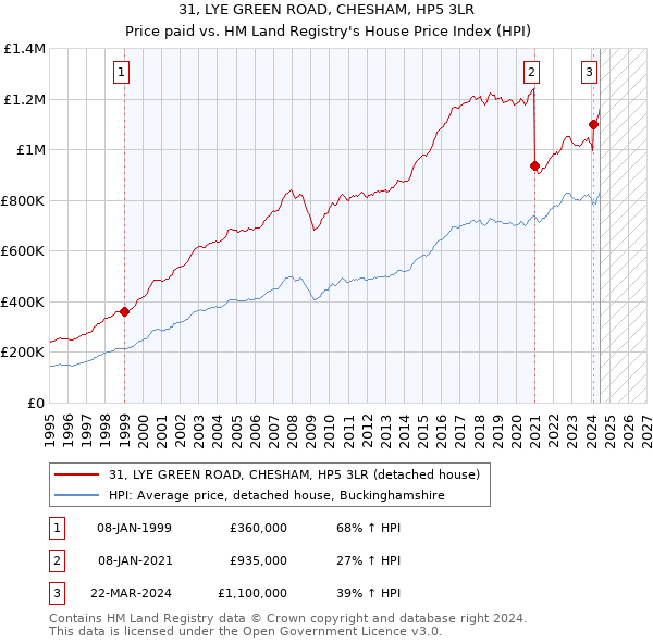 31, LYE GREEN ROAD, CHESHAM, HP5 3LR: Price paid vs HM Land Registry's House Price Index