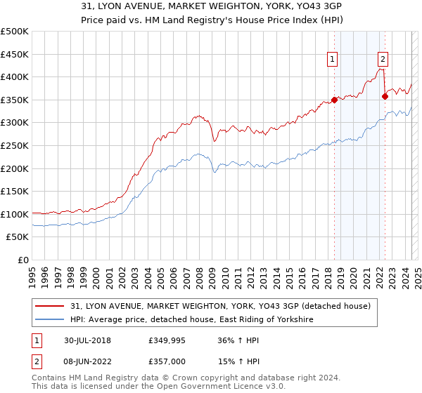 31, LYON AVENUE, MARKET WEIGHTON, YORK, YO43 3GP: Price paid vs HM Land Registry's House Price Index