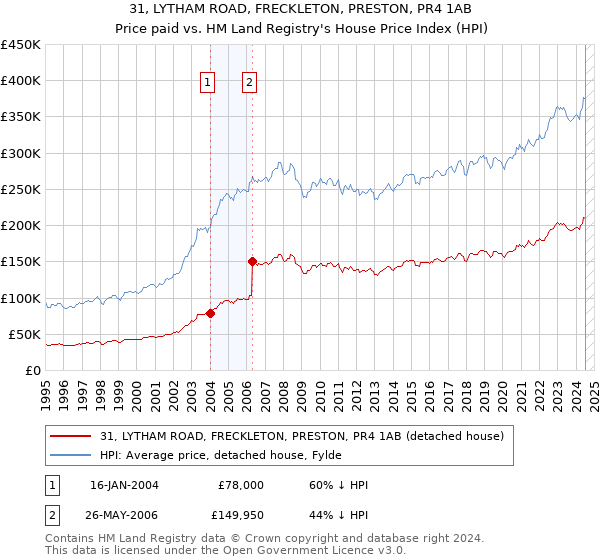 31, LYTHAM ROAD, FRECKLETON, PRESTON, PR4 1AB: Price paid vs HM Land Registry's House Price Index