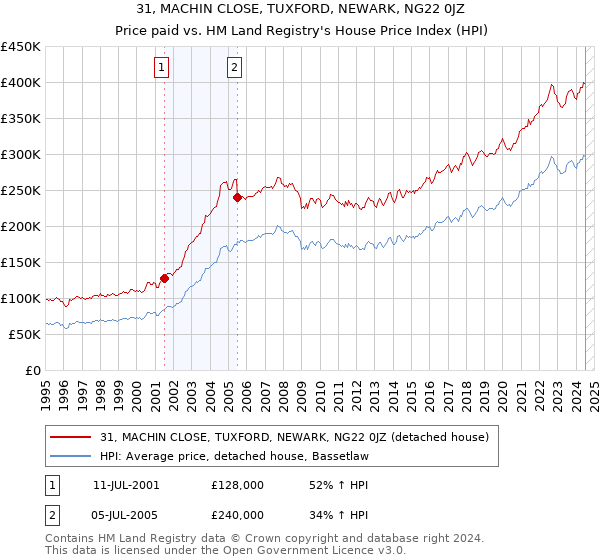 31, MACHIN CLOSE, TUXFORD, NEWARK, NG22 0JZ: Price paid vs HM Land Registry's House Price Index