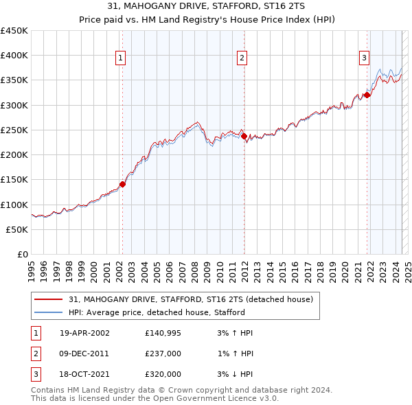 31, MAHOGANY DRIVE, STAFFORD, ST16 2TS: Price paid vs HM Land Registry's House Price Index