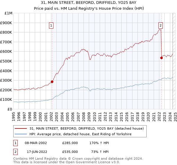 31, MAIN STREET, BEEFORD, DRIFFIELD, YO25 8AY: Price paid vs HM Land Registry's House Price Index