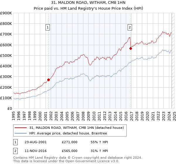 31, MALDON ROAD, WITHAM, CM8 1HN: Price paid vs HM Land Registry's House Price Index