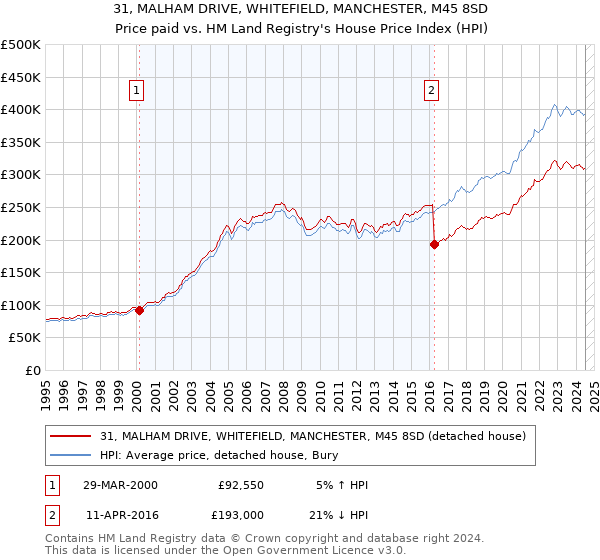 31, MALHAM DRIVE, WHITEFIELD, MANCHESTER, M45 8SD: Price paid vs HM Land Registry's House Price Index