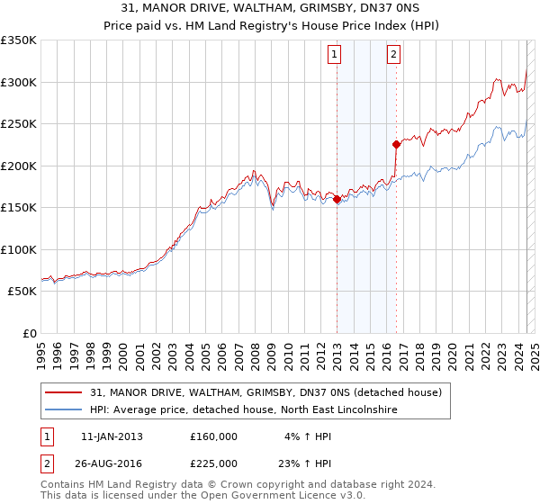 31, MANOR DRIVE, WALTHAM, GRIMSBY, DN37 0NS: Price paid vs HM Land Registry's House Price Index