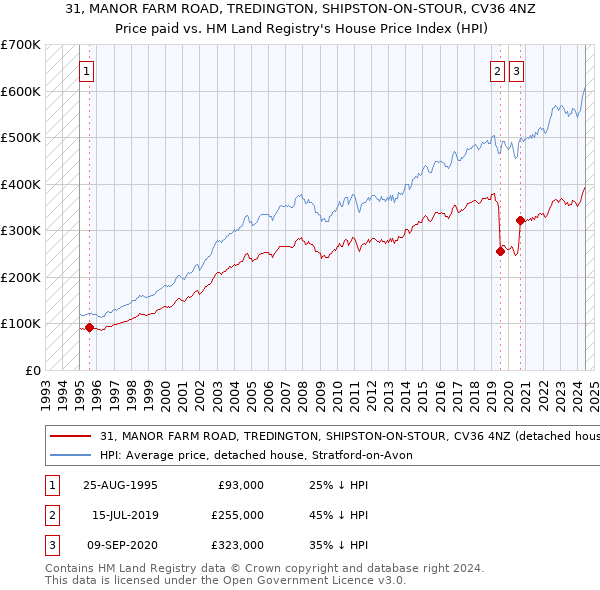 31, MANOR FARM ROAD, TREDINGTON, SHIPSTON-ON-STOUR, CV36 4NZ: Price paid vs HM Land Registry's House Price Index