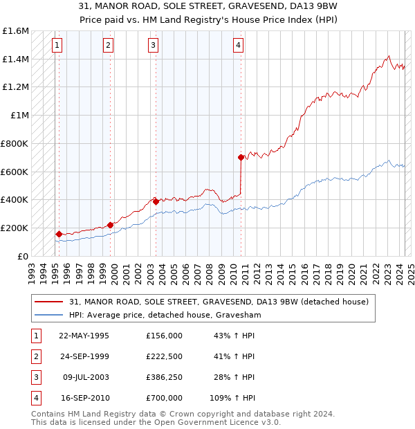 31, MANOR ROAD, SOLE STREET, GRAVESEND, DA13 9BW: Price paid vs HM Land Registry's House Price Index