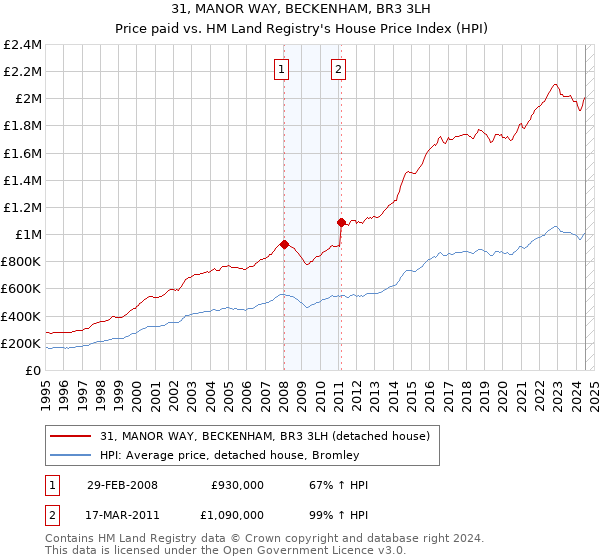 31, MANOR WAY, BECKENHAM, BR3 3LH: Price paid vs HM Land Registry's House Price Index