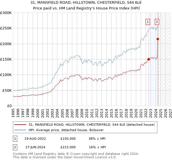 31, MANSFIELD ROAD, HILLSTOWN, CHESTERFIELD, S44 6LE: Price paid vs HM Land Registry's House Price Index