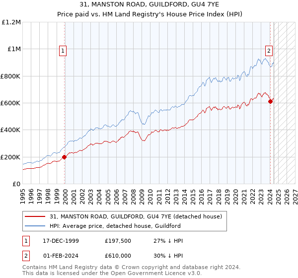 31, MANSTON ROAD, GUILDFORD, GU4 7YE: Price paid vs HM Land Registry's House Price Index