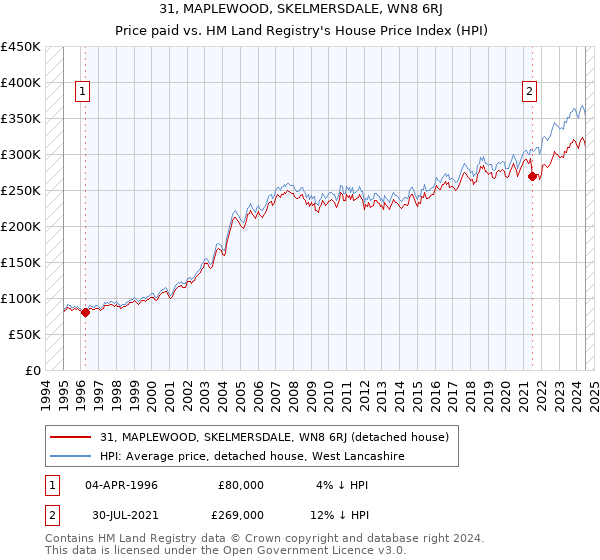 31, MAPLEWOOD, SKELMERSDALE, WN8 6RJ: Price paid vs HM Land Registry's House Price Index