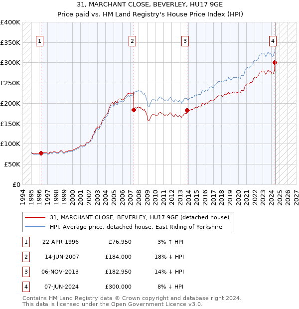 31, MARCHANT CLOSE, BEVERLEY, HU17 9GE: Price paid vs HM Land Registry's House Price Index