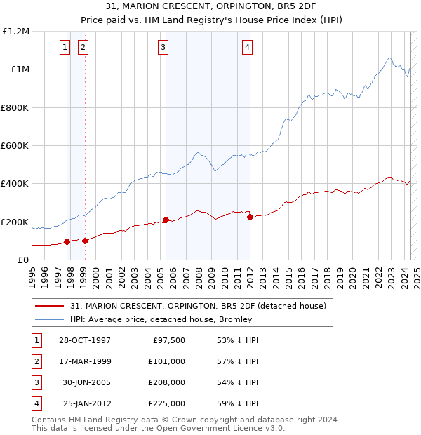 31, MARION CRESCENT, ORPINGTON, BR5 2DF: Price paid vs HM Land Registry's House Price Index