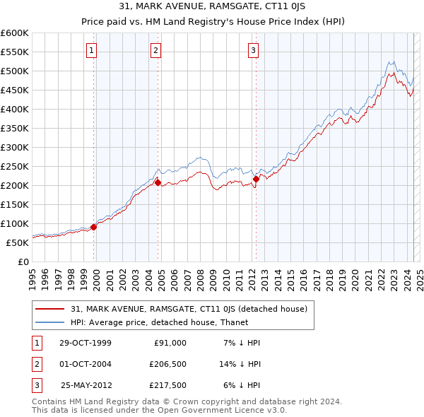 31, MARK AVENUE, RAMSGATE, CT11 0JS: Price paid vs HM Land Registry's House Price Index