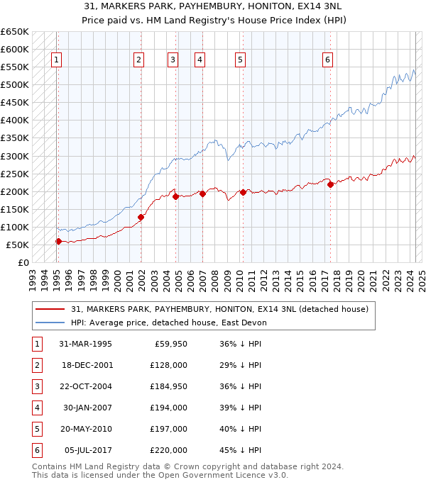 31, MARKERS PARK, PAYHEMBURY, HONITON, EX14 3NL: Price paid vs HM Land Registry's House Price Index