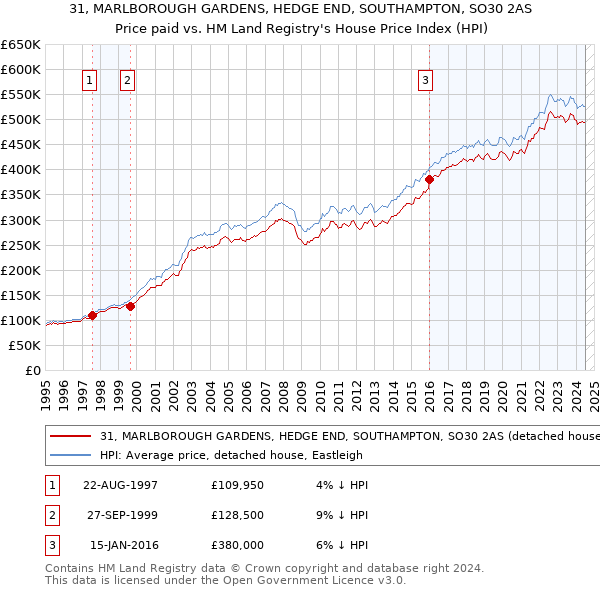 31, MARLBOROUGH GARDENS, HEDGE END, SOUTHAMPTON, SO30 2AS: Price paid vs HM Land Registry's House Price Index