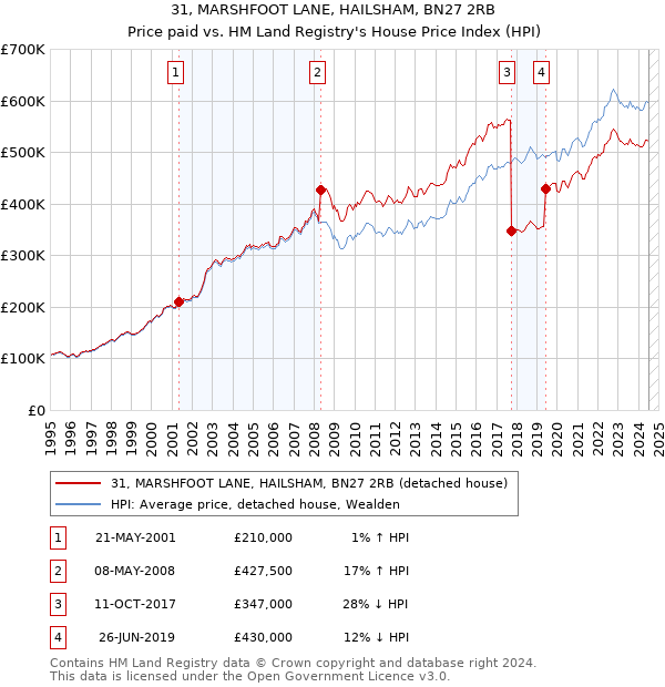 31, MARSHFOOT LANE, HAILSHAM, BN27 2RB: Price paid vs HM Land Registry's House Price Index