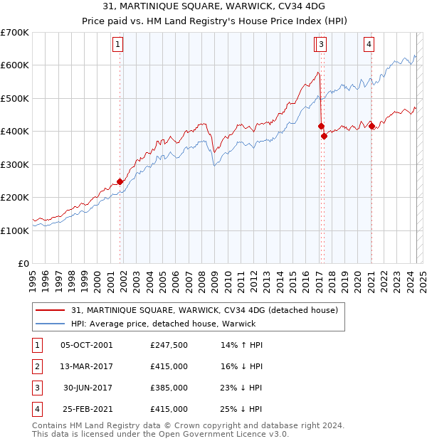 31, MARTINIQUE SQUARE, WARWICK, CV34 4DG: Price paid vs HM Land Registry's House Price Index