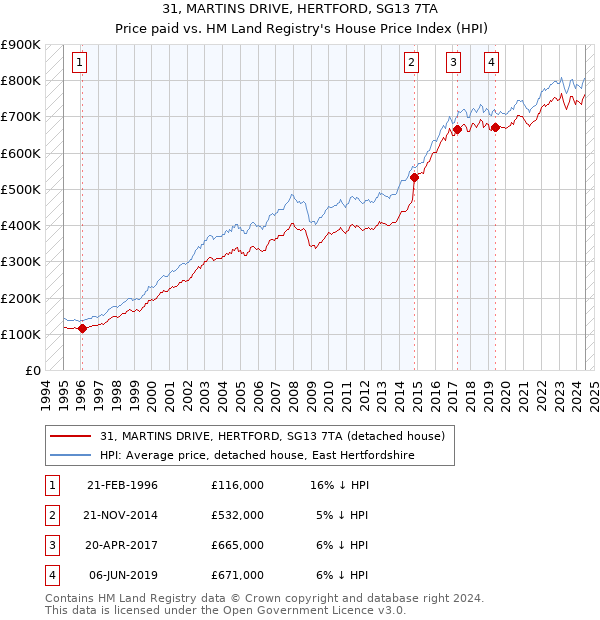 31, MARTINS DRIVE, HERTFORD, SG13 7TA: Price paid vs HM Land Registry's House Price Index