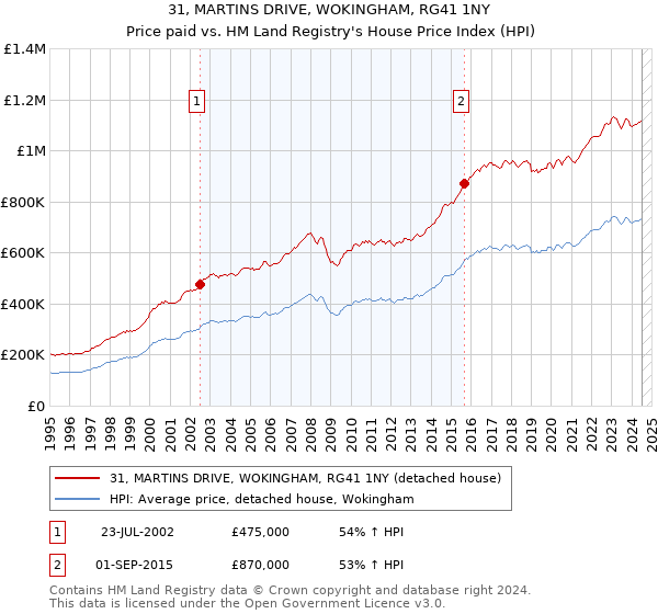 31, MARTINS DRIVE, WOKINGHAM, RG41 1NY: Price paid vs HM Land Registry's House Price Index