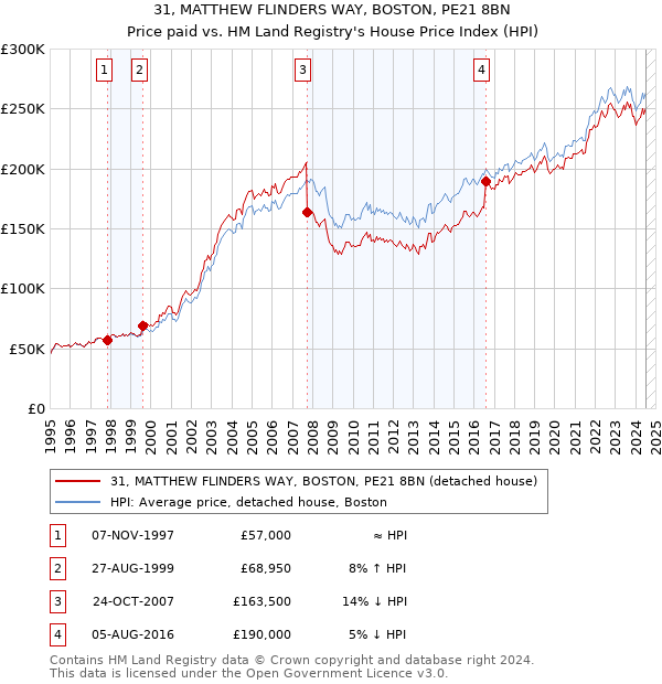 31, MATTHEW FLINDERS WAY, BOSTON, PE21 8BN: Price paid vs HM Land Registry's House Price Index