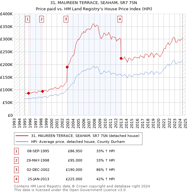 31, MAUREEN TERRACE, SEAHAM, SR7 7SN: Price paid vs HM Land Registry's House Price Index