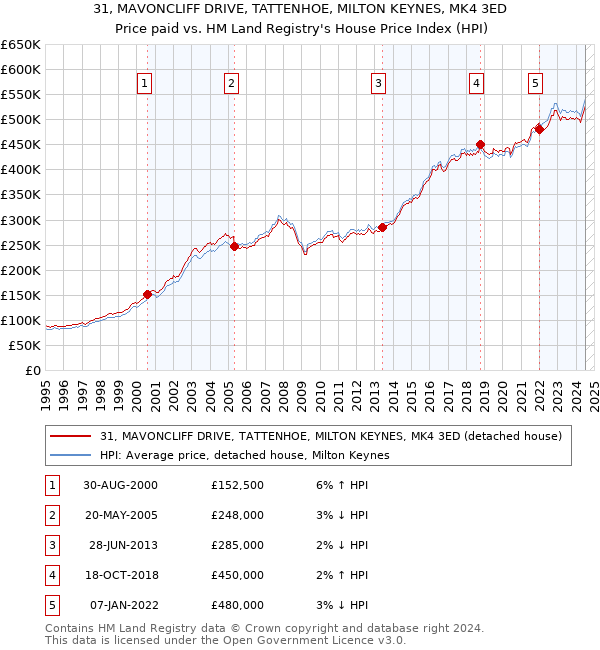 31, MAVONCLIFF DRIVE, TATTENHOE, MILTON KEYNES, MK4 3ED: Price paid vs HM Land Registry's House Price Index