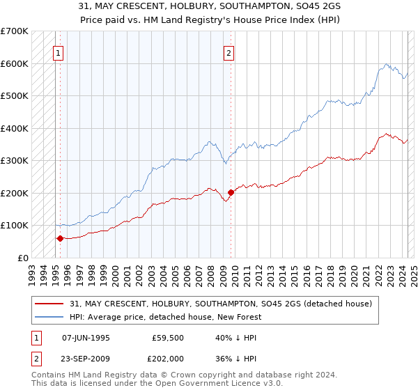 31, MAY CRESCENT, HOLBURY, SOUTHAMPTON, SO45 2GS: Price paid vs HM Land Registry's House Price Index