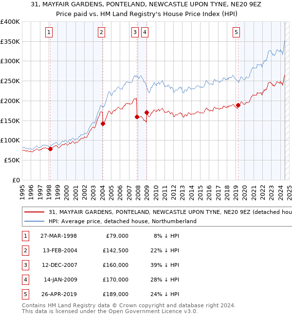 31, MAYFAIR GARDENS, PONTELAND, NEWCASTLE UPON TYNE, NE20 9EZ: Price paid vs HM Land Registry's House Price Index