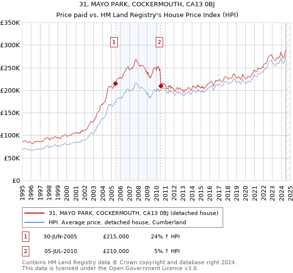 31, MAYO PARK, COCKERMOUTH, CA13 0BJ: Price paid vs HM Land Registry's House Price Index