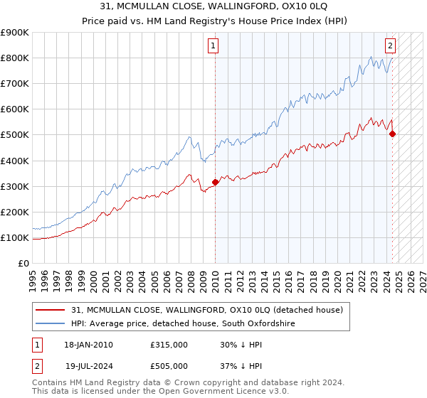 31, MCMULLAN CLOSE, WALLINGFORD, OX10 0LQ: Price paid vs HM Land Registry's House Price Index