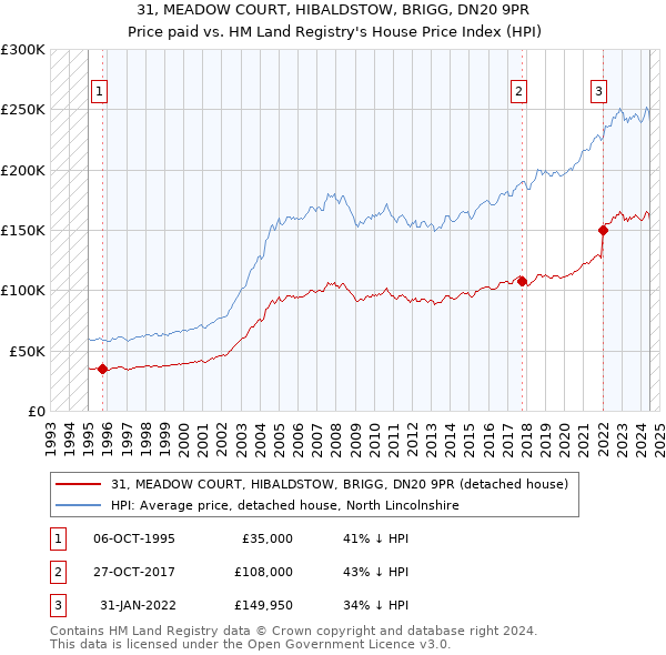 31, MEADOW COURT, HIBALDSTOW, BRIGG, DN20 9PR: Price paid vs HM Land Registry's House Price Index