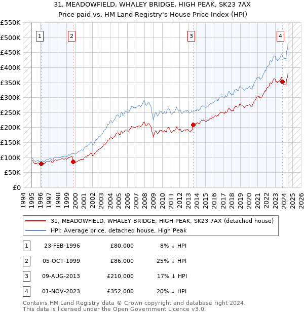 31, MEADOWFIELD, WHALEY BRIDGE, HIGH PEAK, SK23 7AX: Price paid vs HM Land Registry's House Price Index