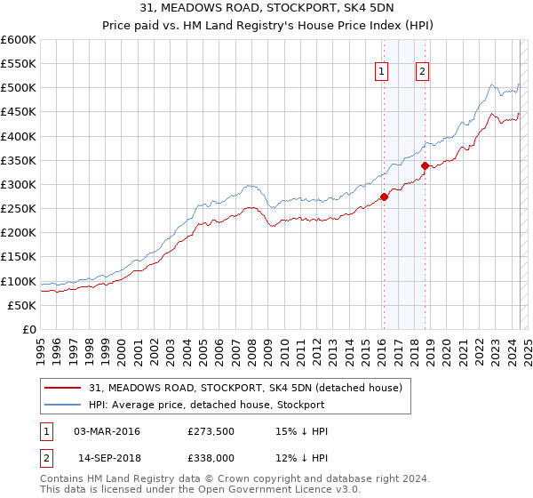 31, MEADOWS ROAD, STOCKPORT, SK4 5DN: Price paid vs HM Land Registry's House Price Index