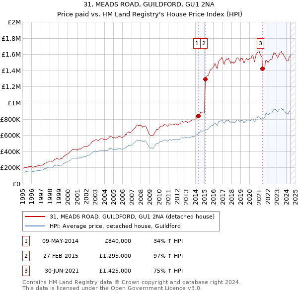 31, MEADS ROAD, GUILDFORD, GU1 2NA: Price paid vs HM Land Registry's House Price Index