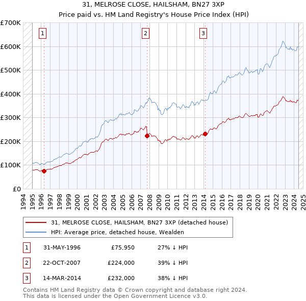 31, MELROSE CLOSE, HAILSHAM, BN27 3XP: Price paid vs HM Land Registry's House Price Index