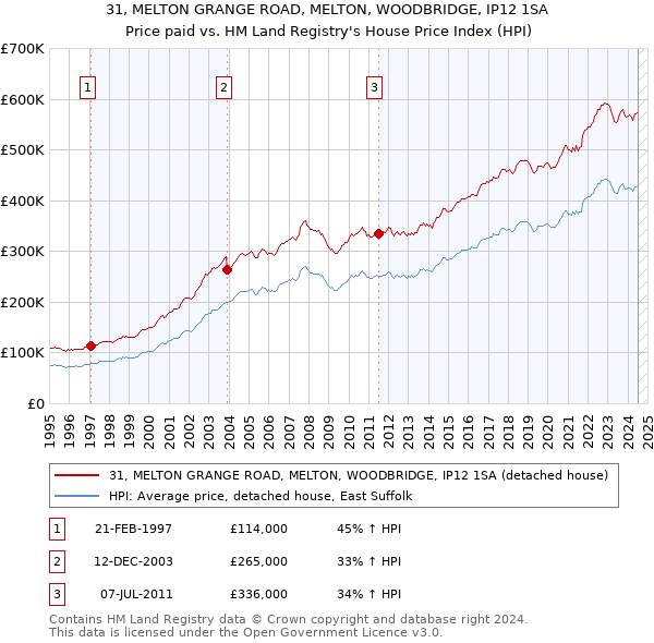 31, MELTON GRANGE ROAD, MELTON, WOODBRIDGE, IP12 1SA: Price paid vs HM Land Registry's House Price Index