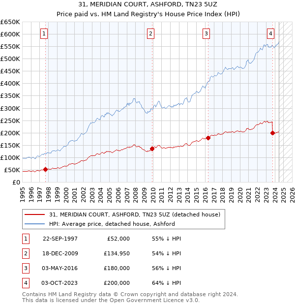 31, MERIDIAN COURT, ASHFORD, TN23 5UZ: Price paid vs HM Land Registry's House Price Index