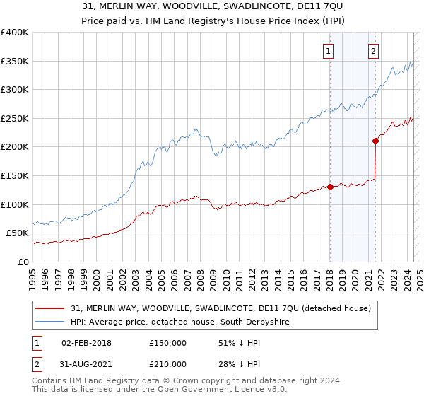 31, MERLIN WAY, WOODVILLE, SWADLINCOTE, DE11 7QU: Price paid vs HM Land Registry's House Price Index