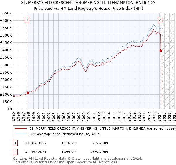 31, MERRYFIELD CRESCENT, ANGMERING, LITTLEHAMPTON, BN16 4DA: Price paid vs HM Land Registry's House Price Index