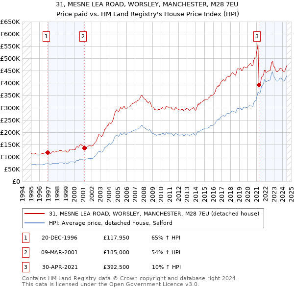 31, MESNE LEA ROAD, WORSLEY, MANCHESTER, M28 7EU: Price paid vs HM Land Registry's House Price Index