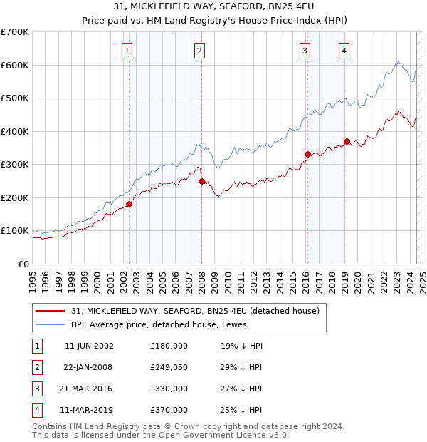 31, MICKLEFIELD WAY, SEAFORD, BN25 4EU: Price paid vs HM Land Registry's House Price Index