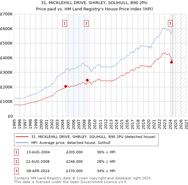 31, MICKLEHILL DRIVE, SHIRLEY, SOLIHULL, B90 2PU: Price paid vs HM Land Registry's House Price Index