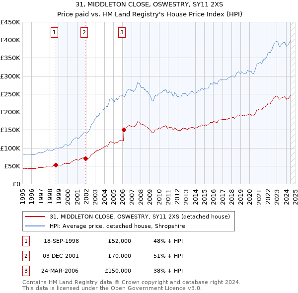 31, MIDDLETON CLOSE, OSWESTRY, SY11 2XS: Price paid vs HM Land Registry's House Price Index