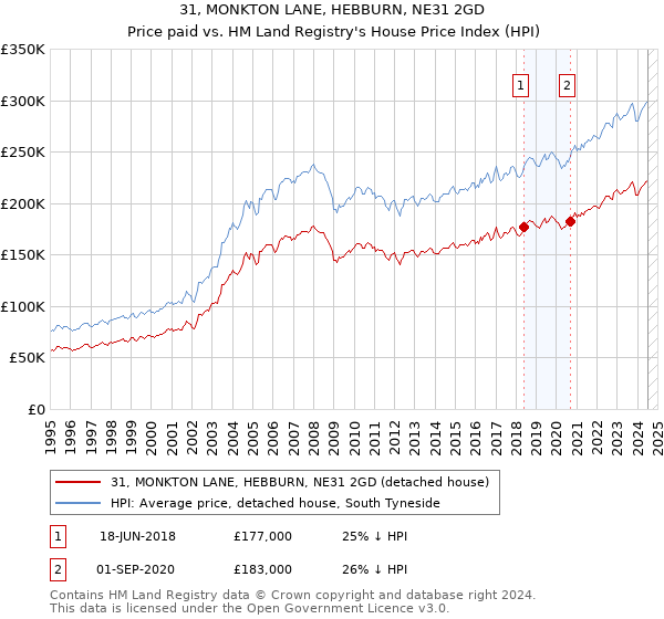 31, MONKTON LANE, HEBBURN, NE31 2GD: Price paid vs HM Land Registry's House Price Index