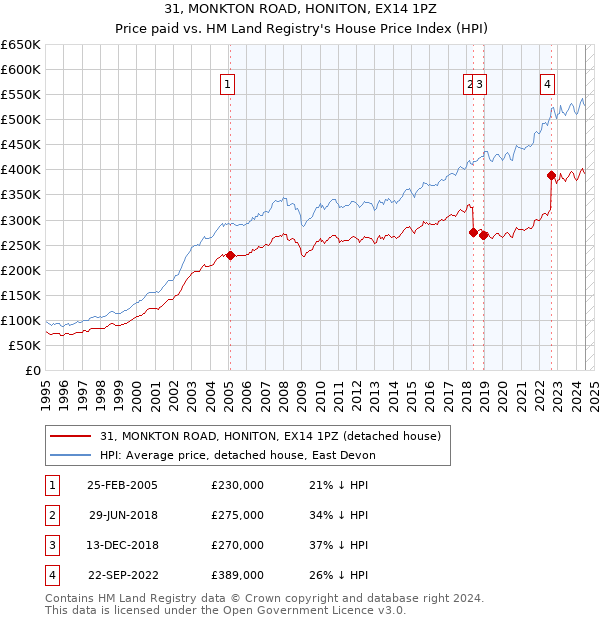 31, MONKTON ROAD, HONITON, EX14 1PZ: Price paid vs HM Land Registry's House Price Index