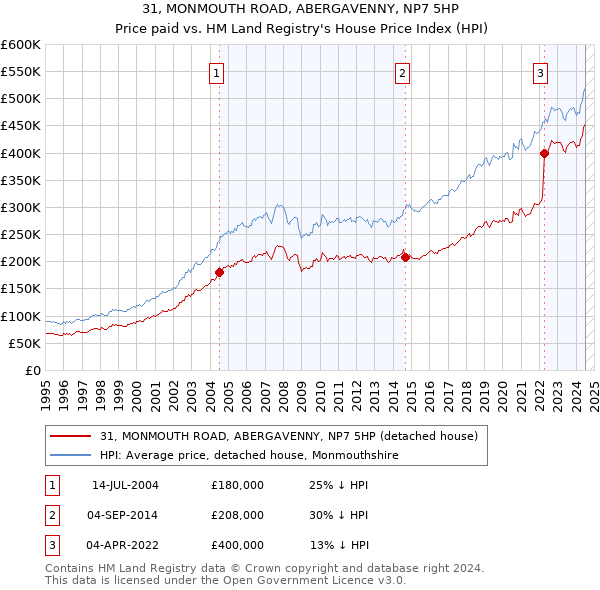 31, MONMOUTH ROAD, ABERGAVENNY, NP7 5HP: Price paid vs HM Land Registry's House Price Index