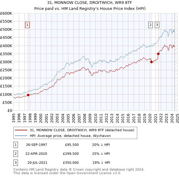 31, MONNOW CLOSE, DROITWICH, WR9 8TF: Price paid vs HM Land Registry's House Price Index