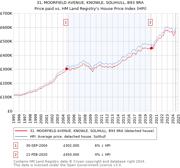 31, MOORFIELD AVENUE, KNOWLE, SOLIHULL, B93 9RA: Price paid vs HM Land Registry's House Price Index